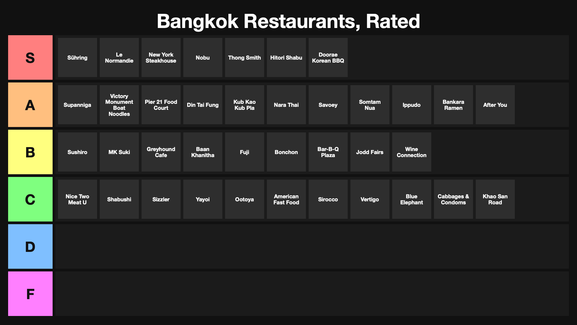 Bangkok restaurants tier list: S tier Sühring, Le Normandie, New York Steakhouse, Nobu, Thong Smith, Hitori Shabu, Doorae. A tier Supanniga, Victory Monument boat noodles, Pier 21, Din Tai Fung, Kub Kao Kub Pla, Nara, Savoey, Somtam Nua, Ippudo, Bankara Ramen, After You. B and C tiers below.